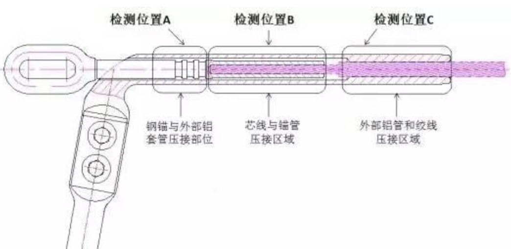 耐张线夹如何进行x射线探伤