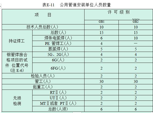 GB1GB2GC1GC2工程管道安装业绩